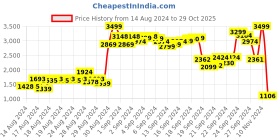 ajio.com puma Typographic Print Hoodie with Full-Length Sleeves puma Price History Graph from 14 Aug 2024 to 29 Oct 2025
