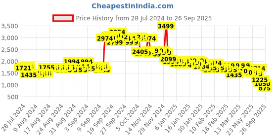 ajio.com puma Typographic Print Hoodie with Kangaroo Pocket puma Price History Graph from 28 Jul 2024 to 26 Sep 2025