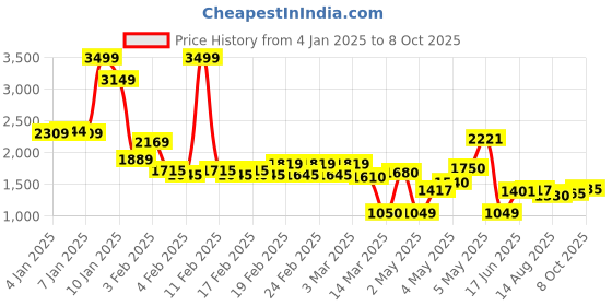 ajio.com puma Typographic Print Hoodie with Kangaroo Pocket puma Price History Graph from 4 Jan 2025 to 8 Oct 2025