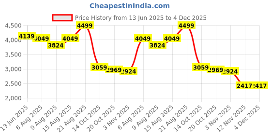 ajio.com puma Typographic Print Loose Fit Sweatshirt puma Price History Graph from 13 Jun 2025 to 4 Dec 2025