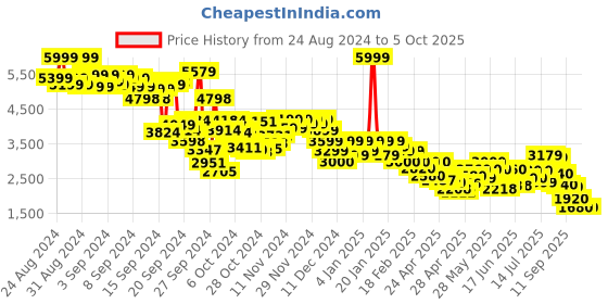 ajio.com puma Typographic Print Oversized Zip-Front Hooded Jacket puma Price History Graph from 24 Aug 2024 to 5 Oct 2025