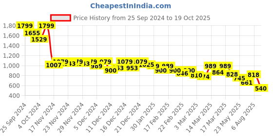 ajio.com puma Typographic Print Regular Fit Crew-Neck T-Shirt puma Price History Graph from 25 Sep 2024 to 19 Oct 2025