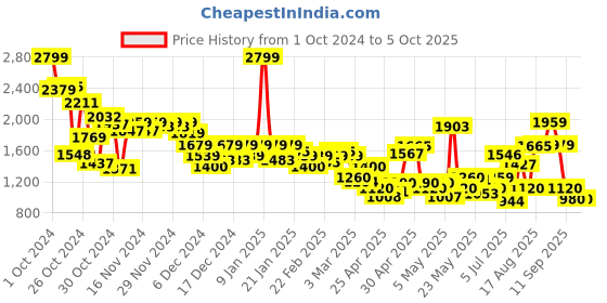ajio.com puma Typographic Print Zip-Front Bomber Jacket puma Price History Graph from 1 Oct 2024 to 5 Oct 2025