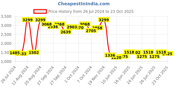 ajio.com puma Typographic Print Zip-Front Track Jacket puma Price History Graph from 26 Jul 2024 to 23 Oct 2025