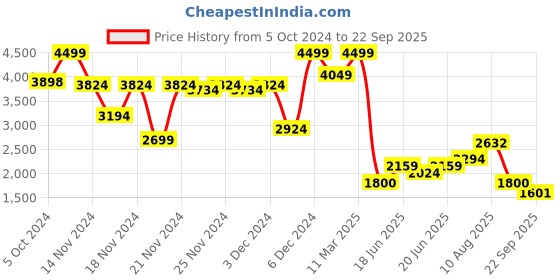 ajio.com puma Ultra 5 Play TT Football Shoes puma Price History Graph from 5 Oct 2024 to 22 Sep 2025