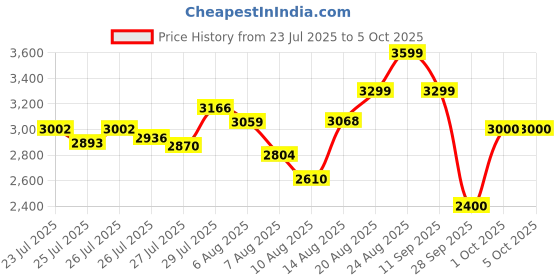 ajio.com puma Ultra Flux Lite Low-Top Running Shoes puma Price History Graph from 23 Jul 2025 to 4 Oct 2025
