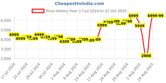 ajio.com puma Ultra Match TT Lace-Up Football Shoes puma Price History Graph from 17 Jul 2024 to 31 Oct 2025