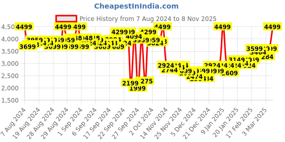ajio.com puma Ultra Play TT Youth Football Boots puma Price History Graph from 7 Aug 2024 to 8 Nov 2025