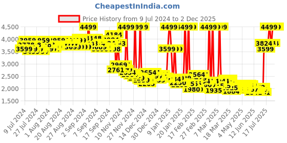 ajio.com puma Ultraviolet-Pele Seriah Lace-Up Running Shoes puma Price History Graph from 9 Jul 2024 to 2 Dec 2025