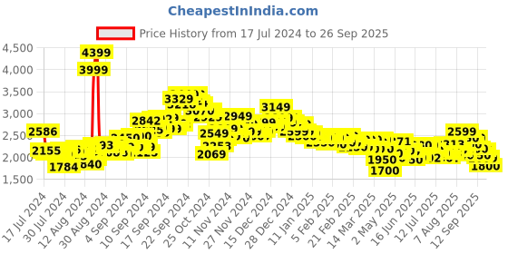 ajio.com puma Unisex All-Day Active Slip-On Sneakers puma Price History Graph from 17 Jul 2024 to 26 Sep 2025