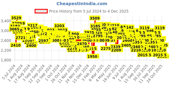 ajio.com puma Unisex Amare Fresh Running Shoes puma Price History Graph from 5 Jul 2024 to 17 Nov 2025