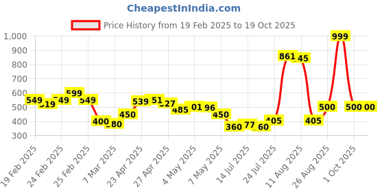 ajio.com puma Unisex Baseball Cap puma Price History Graph from 19 Feb 2025 to 18 Oct 2025