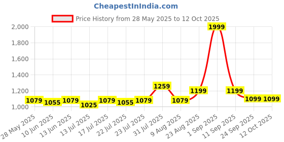 ajio.com puma Unisex Baseball Cap puma Price History Graph from 28 May 2025 to 11 Oct 2025