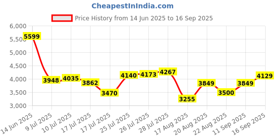 ajio.com puma Unisex BMW Motorsport Electron E Pro Sneakers puma Price History Graph from 14 Jun 2025 to 16 Sep 2025