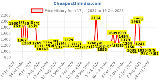 ajio.com puma Unisex Brand Print Everyday Backpack puma Price History Graph from 17 Jul 2024 to 16 Oct 2025