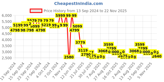 ajio.com puma Unisex Caven 2.0 Lace-Up Sneakers puma Price History Graph from 13 Sep 2024 to 22 Nov 2025