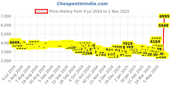 ajio.com puma Unisex Cell Vive Intake Running Shoes puma Price History Graph from 9 Jul 2024 to 1 Nov 2025