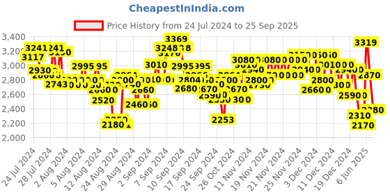 ajio.com puma Unisex Ferrari Electron E Sneakers puma Price History Graph from 24 Jul 2024 to 25 Sep 2025