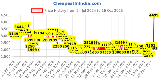 ajio.com puma Unisex Flyer Flex Knit Running Shoes puma Price History Graph from 24 Jul 2024 to 16 Oct 2025
