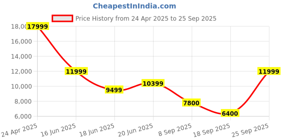 ajio.com puma Unisex Football Shoes puma Price History Graph from 24 Apr 2025 to 25 Sep 2025