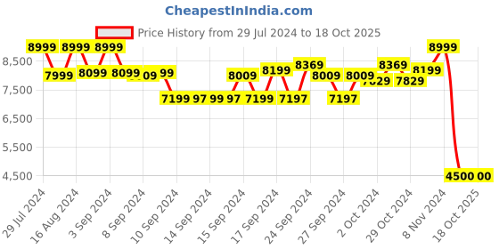 ajio.com puma Unisex Future Rider Play On Sneakers puma Price History Graph from 29 Jul 2024 to 18 Oct 2025