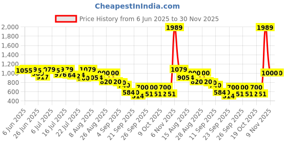 ajio.com puma Unisex Graphic Back Pack puma Price History Graph from 6 Jun 2025 to 30 Nov 2025