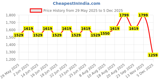 ajio.com puma Unisex Hyrox Short Visor 5-panel Training Cap puma Price History Graph from 29 May 2025 to 5 Dec 2025