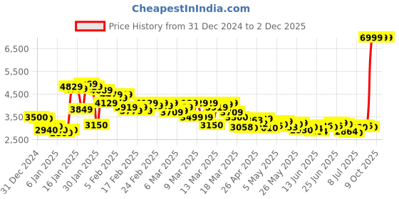 ajio.com puma Unisex Infusion Training Shoes puma Price History Graph from 31 Dec 2024 to 1 Dec 2025