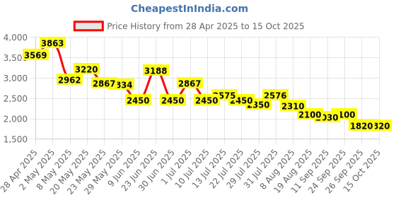 ajio.com puma Unisex Lace-Up Sneakers puma Price History Graph from 28 Apr 2025 to 15 Oct 2025