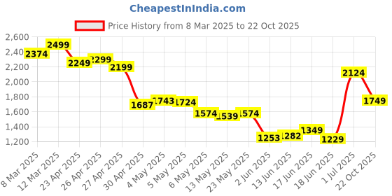 ajio.com puma Unisex Large Waist Bag puma Price History Graph from 8 Mar 2025 to 22 Oct 2025