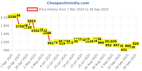 ajio.com puma Unisex Leather 2 in 1 Wallet puma Price History Graph from 7 Mar 2025 to 29 Sep 2025