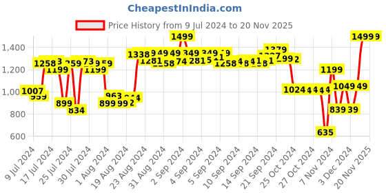ajio.com puma Unisex Logo Print Backpack puma Price History Graph from 9 Jul 2024 to 19 Nov 2025