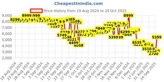 ajio.com puma Unisex Panelled Rider Lace-Up Sneakers puma Price History Graph from 19 Aug 2024 to 29 Oct 2025