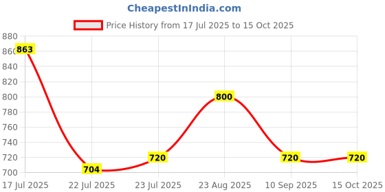 ajio.com puma Unisex Phase Brand Print Backpack puma Price History Graph from 17 Jul 2025 to 14 Oct 2025