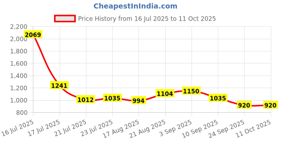 ajio.com puma Unisex Phase Brand Print Backpack puma Price History Graph from 16 Jul 2025 to 11 Oct 2025