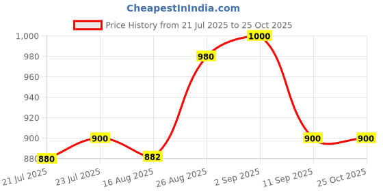 ajio.com puma Unisex Plus Logo Print Backpack puma Price History Graph from 21 Jul 2025 to 25 Oct 2025