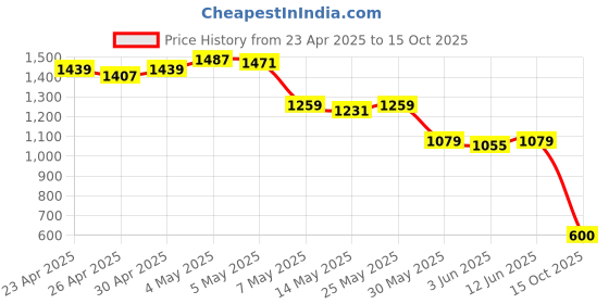 ajio.com puma Unisex Racing Classics Trucker Cap puma Price History Graph from 23 Apr 2025 to 15 Oct 2025