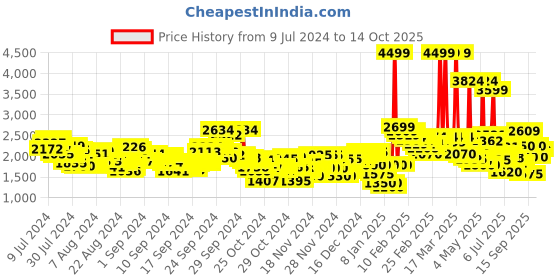 ajio.com puma Unisex Resolve Modern Weave Running Shoes puma Price History Graph from 9 Jul 2024 to 14 Oct 2025