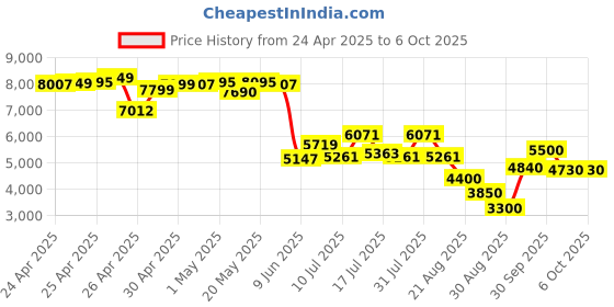 ajio.com puma Unisex RS-X Geek Res Sneakers puma Price History Graph from 24 Apr 2025 to 5 Oct 2025