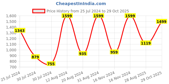 ajio.com puma Unisex Scuderia Ferrari SPTWR Style Baseball Cap puma Price History Graph from 25 Jul 2024 to 29 Oct 2025