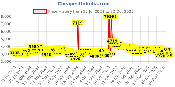 ajio.com puma Unisex Scuderia Ferrari Tiburion Sneakers puma Price History Graph from 17 Jul 2024 to 22 Oct 2025