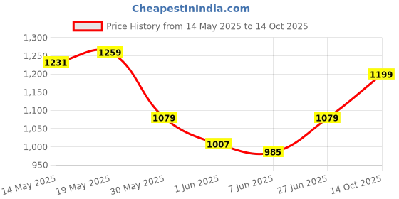 ajio.com puma  Unisex Shopper Bag puma Price History Graph from 14 May 2025 to 14 Oct 2025