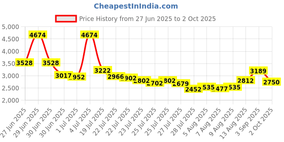 ajio.com puma Unisex Softride Flex Wide Slip-On Shoes puma Price History Graph from 27 Jun 2025 to 2 Oct 2025