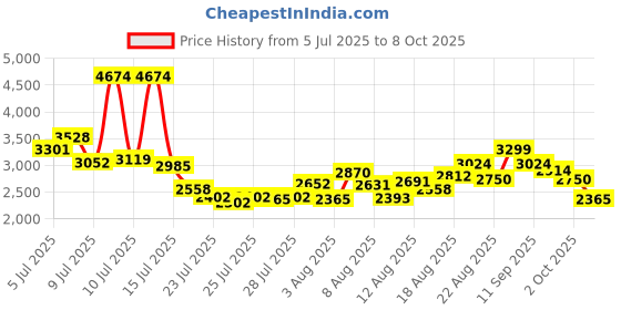 ajio.com puma Unisex Softride Flex Wide Slip-On Shoes puma Price History Graph from 5 Jul 2025 to 8 Oct 2025