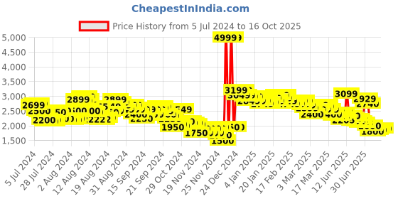 ajio.com puma Unisex Transport Lace-Up Running Shoes puma Price History Graph from 5 Jul 2024 to 15 Oct 2025