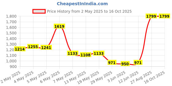 ajio.com puma Unisex Trucker Cap puma Price History Graph from 2 May 2025 to 15 Oct 2025