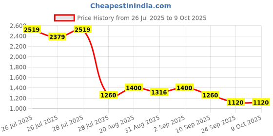 ajio.com puma UP Everyday Backpack with Logo Accent puma Price History Graph from 26 Jul 2025 to 9 Oct 2025