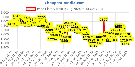 ajio.com puma UP Lace-Up Casual Shoes puma Price History Graph from 9 Aug 2024 to 18 Oct 2025