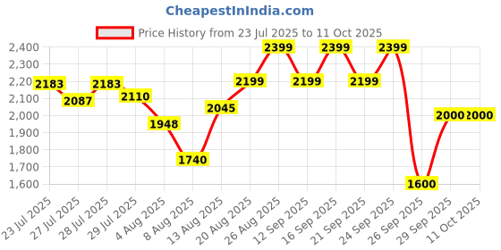ajio.com puma Up Logo Print Low-Top Lace-Up Shoes puma Price History Graph from 23 Jul 2025 to 11 Oct 2025