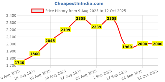 ajio.com puma Up Logo Print Low-Top Lace-Up Shoes puma Price History Graph from 9 Aug 2025 to 12 Oct 2025
